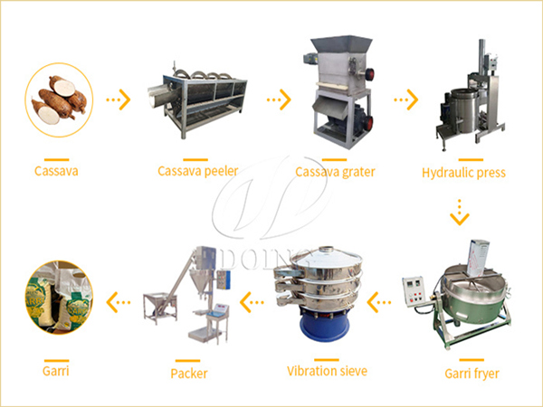 A set of small garri production line is sent to Cameroon