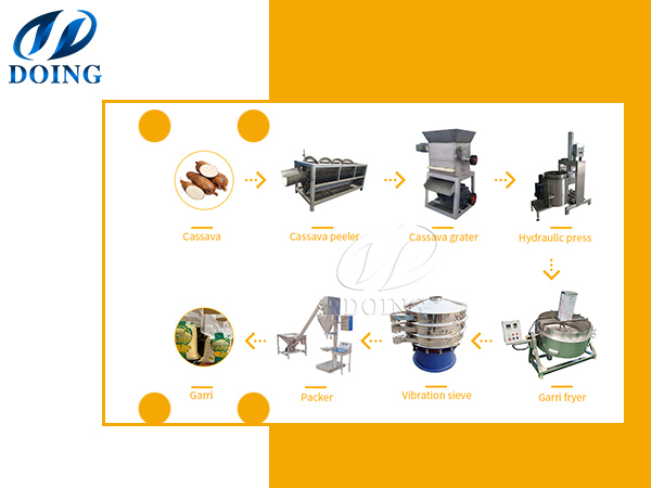 Nigeria 3TPD garri processing equipment order