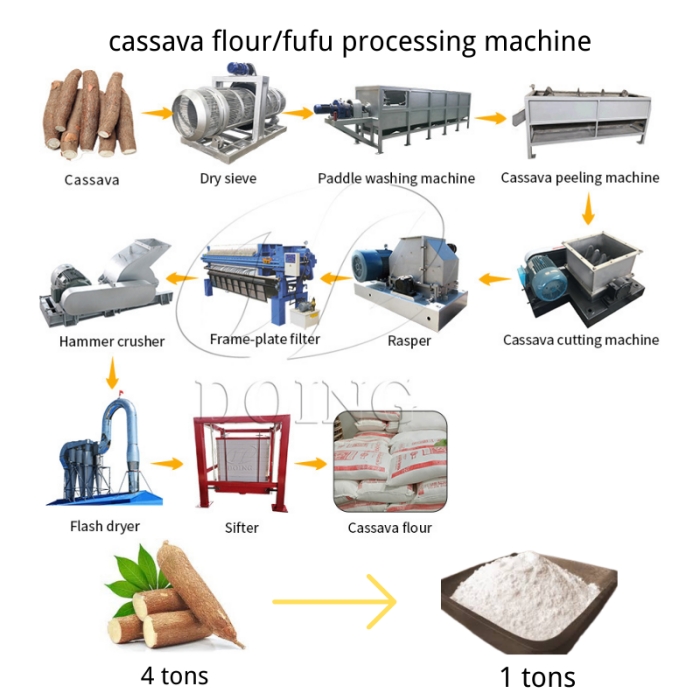 fufu powder processing line