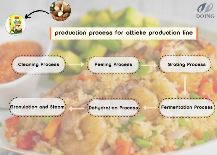 attieke processing line