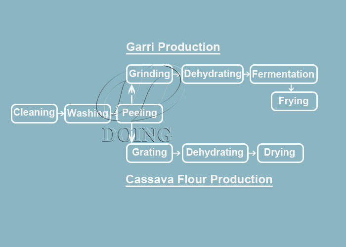 cassava processing machine