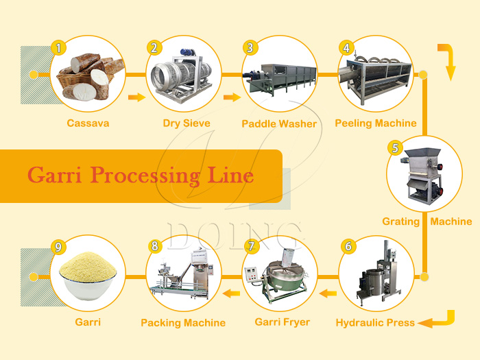 garri production work flow