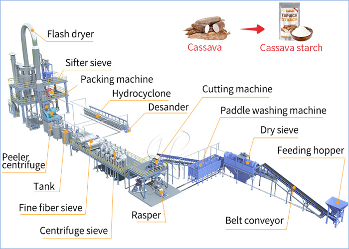 cassava starch production work flow and equipment