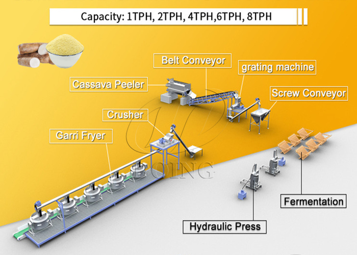 cassava processing machine