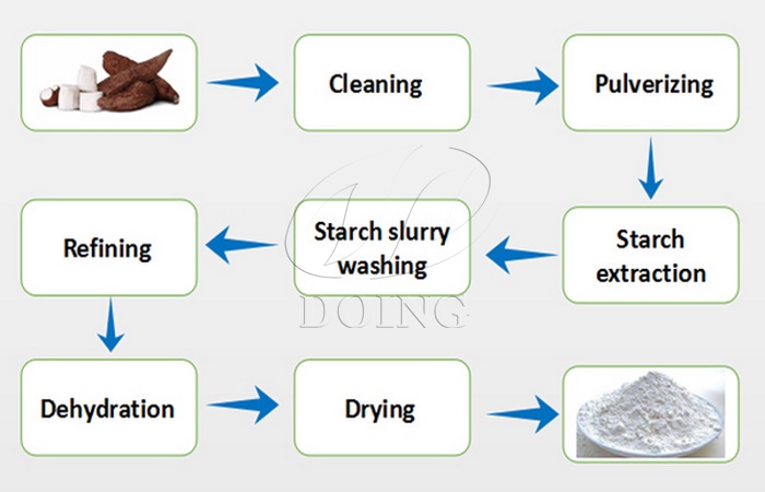 cassava starch processing line