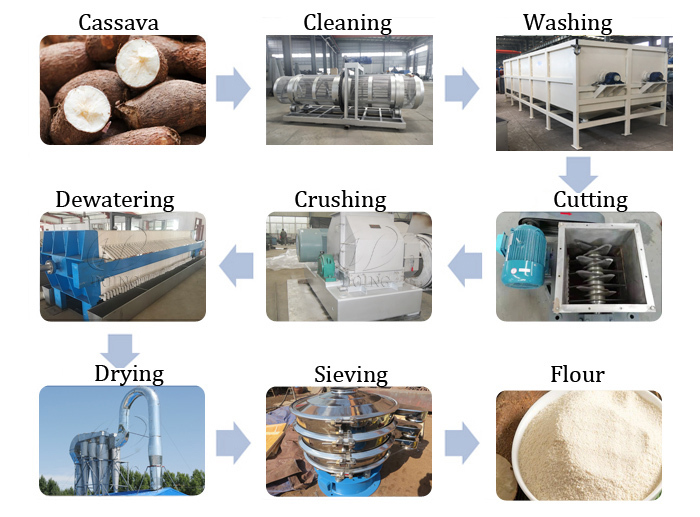 cassava flour processing equipment