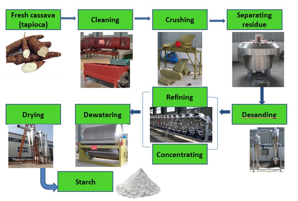 How to produce starch from cassava