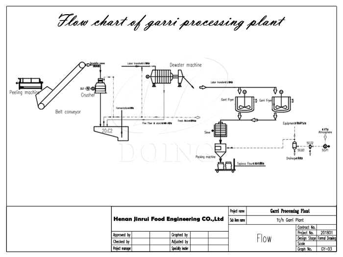 the cad drawing of the garri processing machine purchase by the customer